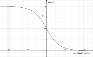 Fg. 1: All-Pass Filter Phase Response